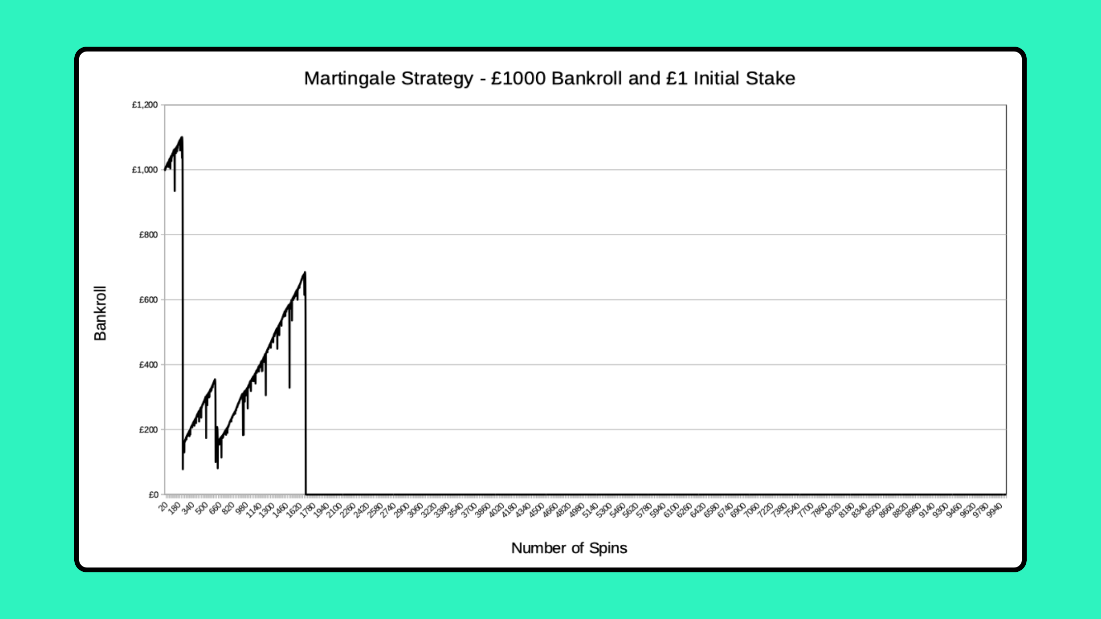 Screenshot of graph of simulation showing 10000 roulette spins using the Martingale Strategy